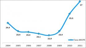 El ndice de pobreza y exclusin en Espaa fue 1,5 puntos mayor que en 2009