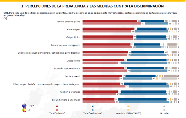 El nuevo Eurobarmetro sobre discriminacin muestra el antigitanismo como la discriminacin ms extendida